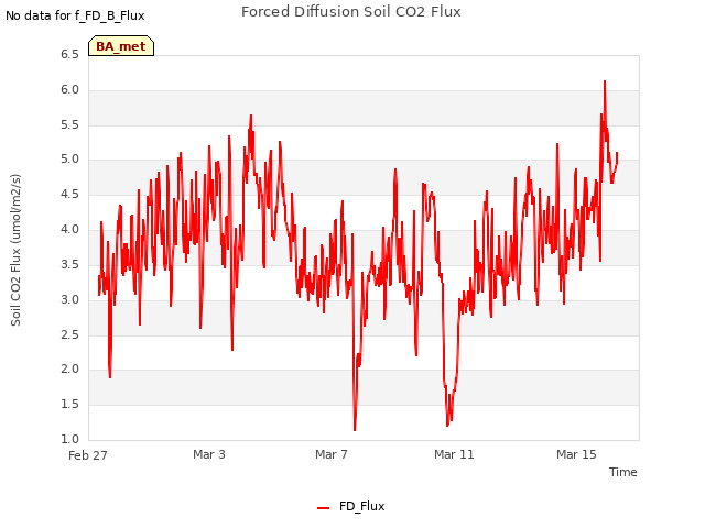 Explore the graph:Forced Diffusion Soil CO2 Flux in a new window