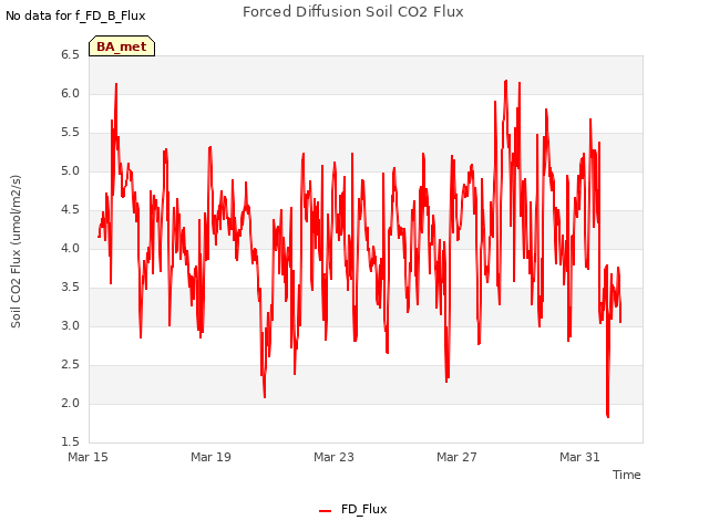 Explore the graph:Forced Diffusion Soil CO2 Flux in a new window