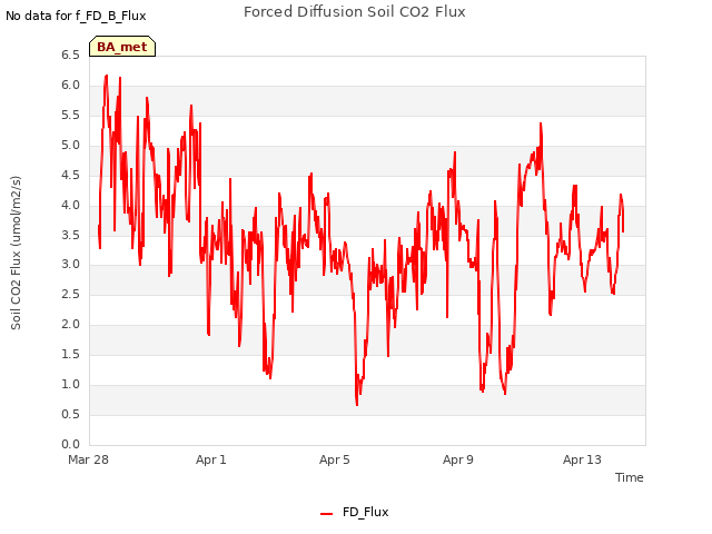 Explore the graph:Forced Diffusion Soil CO2 Flux in a new window