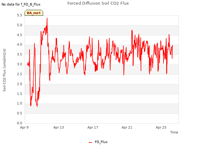 Explore the graph:Forced Diffusion Soil CO2 Flux in a new window