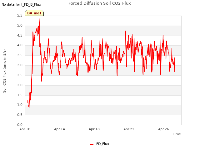 Explore the graph:Forced Diffusion Soil CO2 Flux in a new window