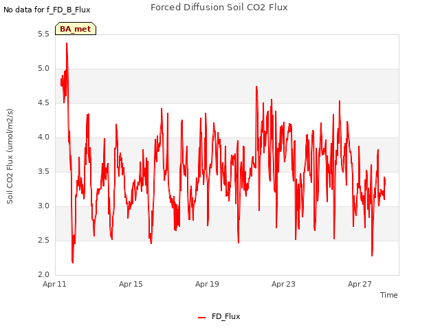 Explore the graph:Forced Diffusion Soil CO2 Flux in a new window