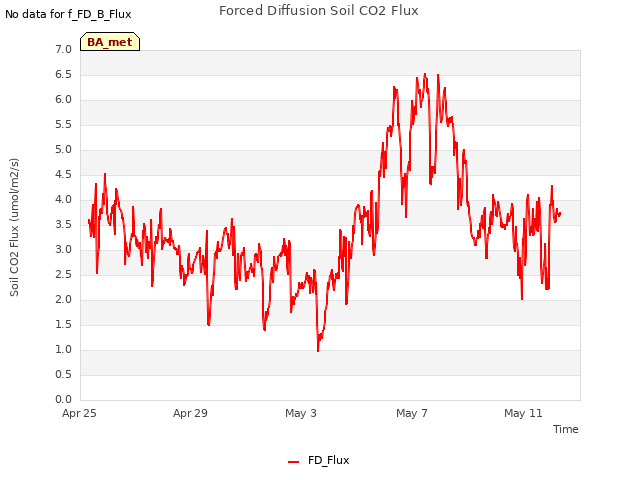 Explore the graph:Forced Diffusion Soil CO2 Flux in a new window