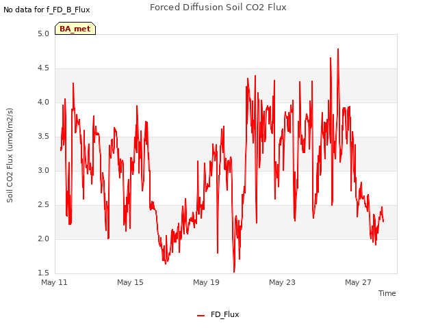 Explore the graph:Forced Diffusion Soil CO2 Flux in a new window