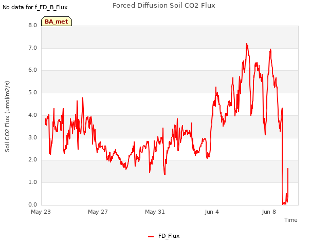 Explore the graph:Forced Diffusion Soil CO2 Flux in a new window