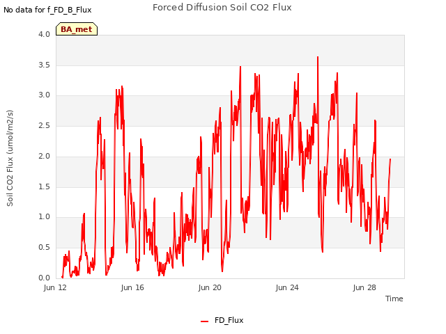 Explore the graph:Forced Diffusion Soil CO2 Flux in a new window