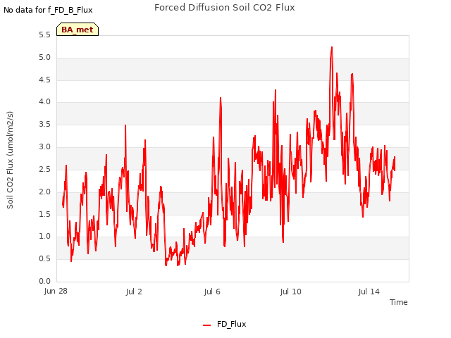 Explore the graph:Forced Diffusion Soil CO2 Flux in a new window