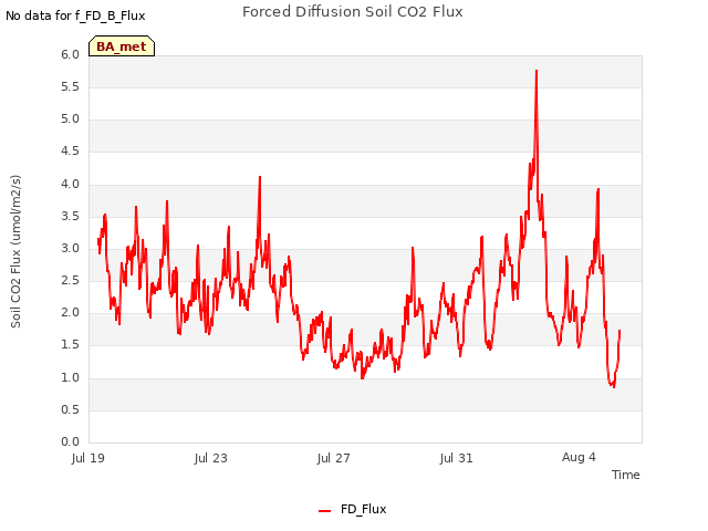 Explore the graph:Forced Diffusion Soil CO2 Flux in a new window