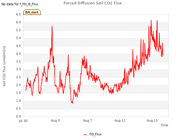 Explore the graph:Forced Diffusion Soil CO2 Flux in a new window