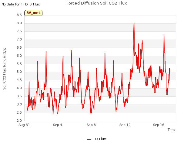 Explore the graph:Forced Diffusion Soil CO2 Flux in a new window