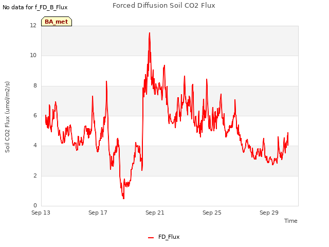 Explore the graph:Forced Diffusion Soil CO2 Flux in a new window