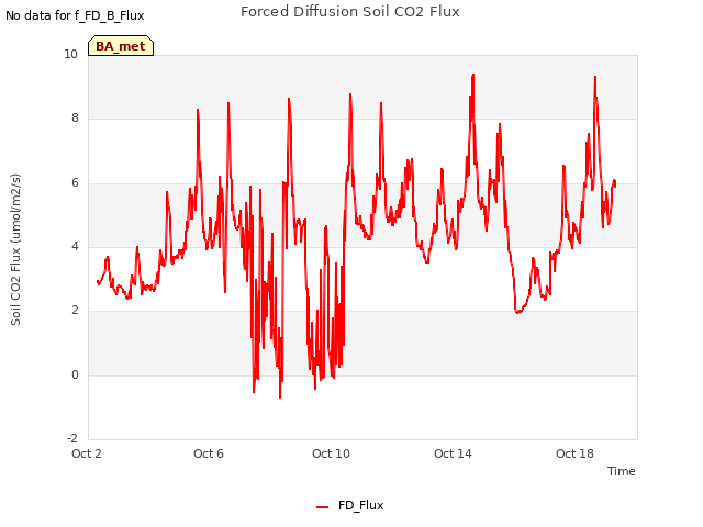 Explore the graph:Forced Diffusion Soil CO2 Flux in a new window