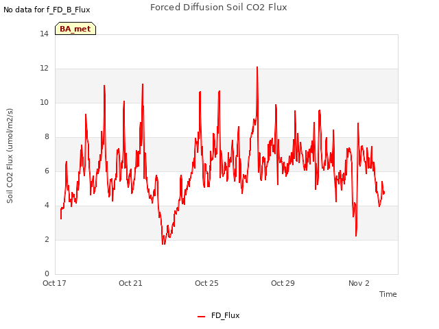 Explore the graph:Forced Diffusion Soil CO2 Flux in a new window