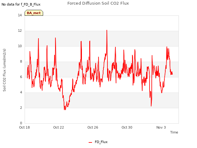 Explore the graph:Forced Diffusion Soil CO2 Flux in a new window