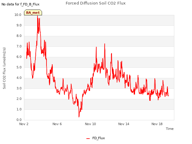 Explore the graph:Forced Diffusion Soil CO2 Flux in a new window