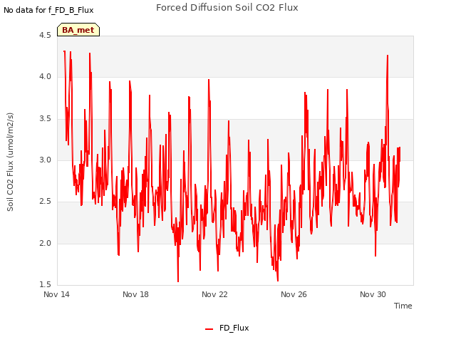 Explore the graph:Forced Diffusion Soil CO2 Flux in a new window