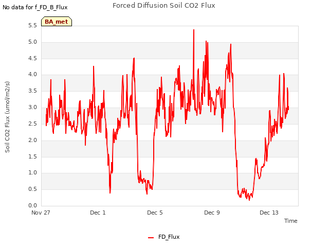 Explore the graph:Forced Diffusion Soil CO2 Flux in a new window