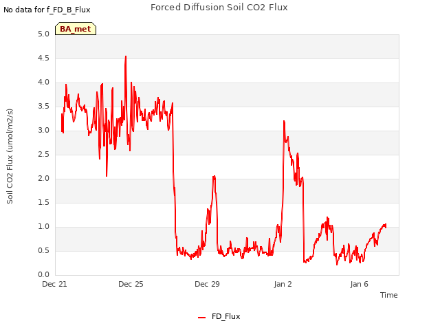 Explore the graph:Forced Diffusion Soil CO2 Flux in a new window