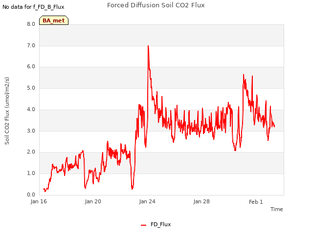 Explore the graph:Forced Diffusion Soil CO2 Flux in a new window