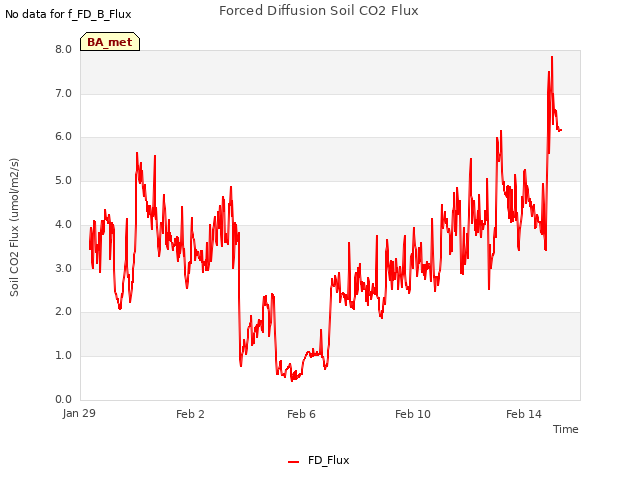 Explore the graph:Forced Diffusion Soil CO2 Flux in a new window