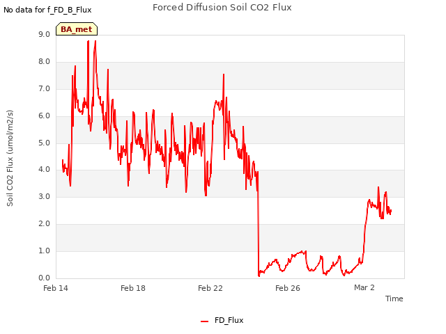 Explore the graph:Forced Diffusion Soil CO2 Flux in a new window