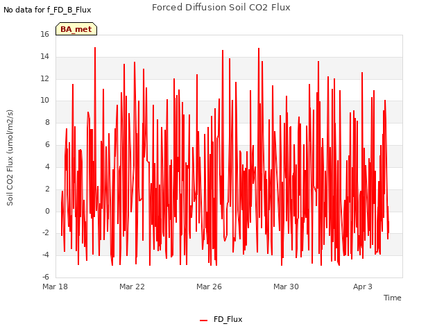 Explore the graph:Forced Diffusion Soil CO2 Flux in a new window