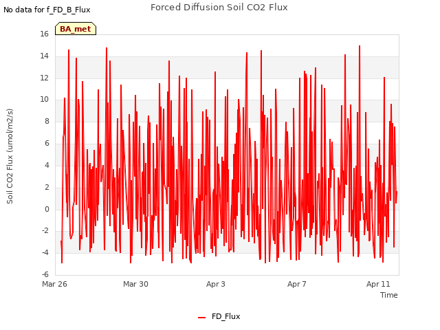 Explore the graph:Forced Diffusion Soil CO2 Flux in a new window