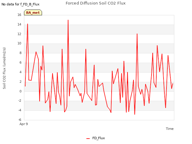 Explore the graph:Forced Diffusion Soil CO2 Flux in a new window