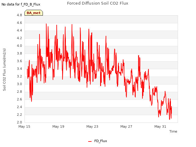 Explore the graph:Forced Diffusion Soil CO2 Flux in a new window