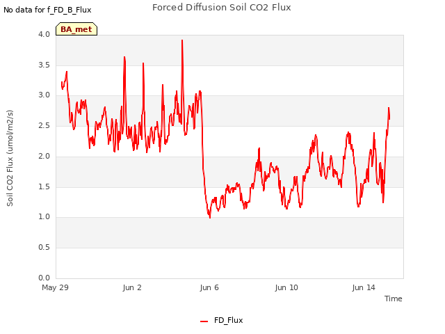 Explore the graph:Forced Diffusion Soil CO2 Flux in a new window