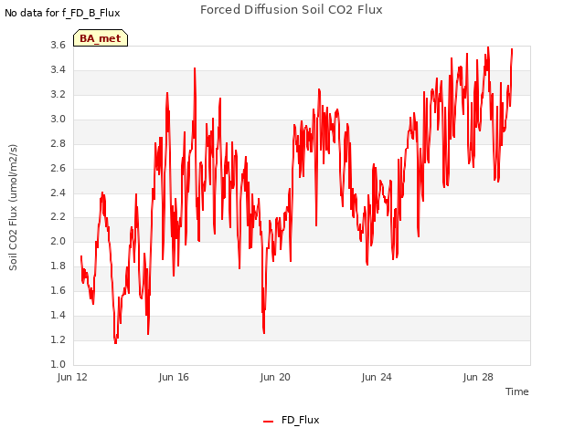 Explore the graph:Forced Diffusion Soil CO2 Flux in a new window