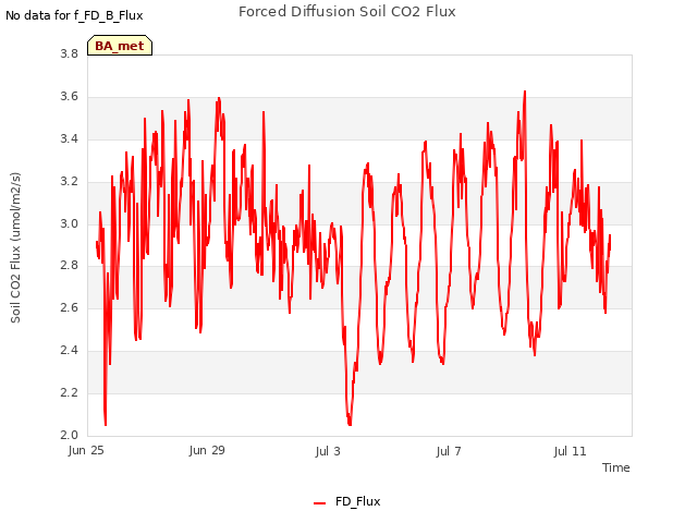 Explore the graph:Forced Diffusion Soil CO2 Flux in a new window