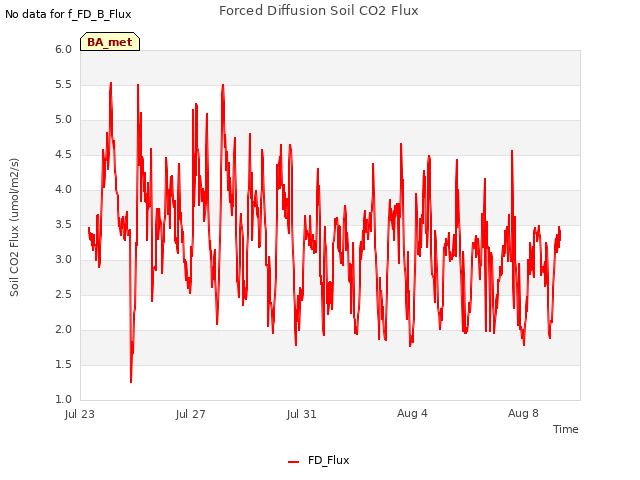 Explore the graph:Forced Diffusion Soil CO2 Flux in a new window