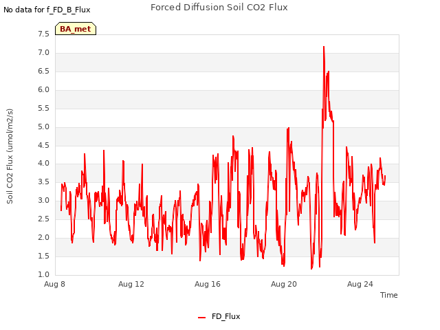 Explore the graph:Forced Diffusion Soil CO2 Flux in a new window