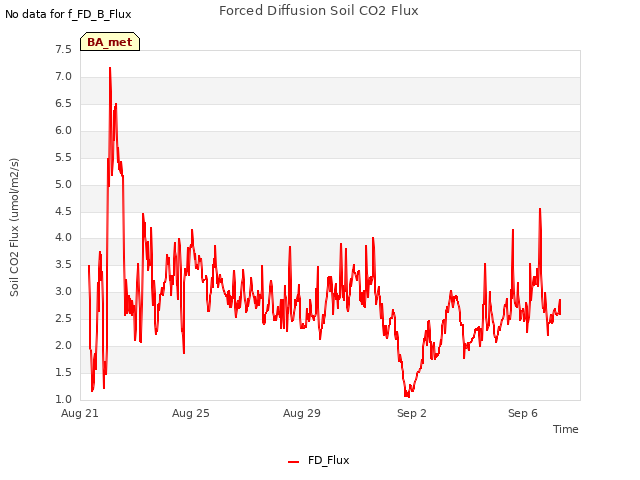 Explore the graph:Forced Diffusion Soil CO2 Flux in a new window