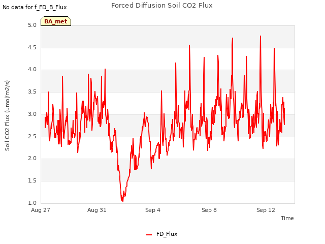 Explore the graph:Forced Diffusion Soil CO2 Flux in a new window