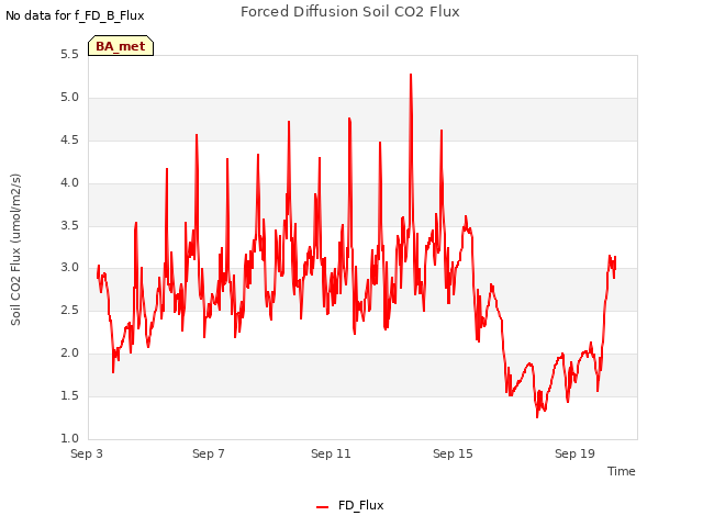 Explore the graph:Forced Diffusion Soil CO2 Flux in a new window