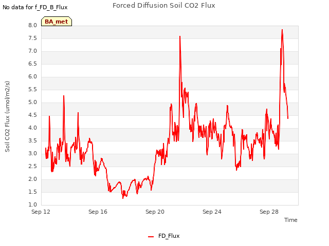 Explore the graph:Forced Diffusion Soil CO2 Flux in a new window