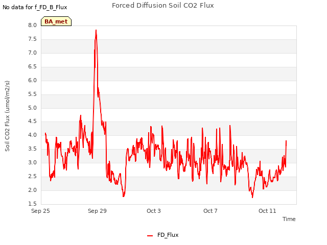 Explore the graph:Forced Diffusion Soil CO2 Flux in a new window