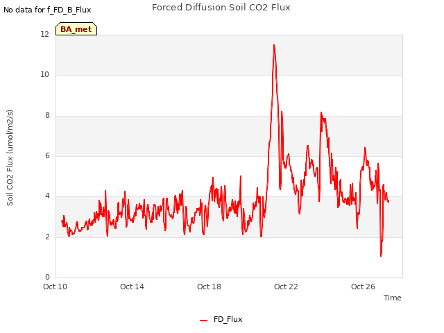 Explore the graph:Forced Diffusion Soil CO2 Flux in a new window