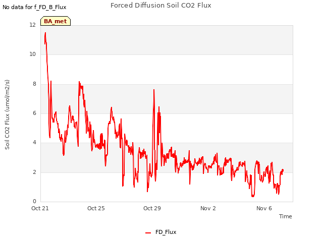 Explore the graph:Forced Diffusion Soil CO2 Flux in a new window