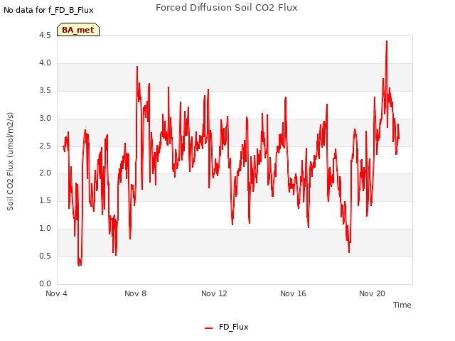 Explore the graph:Forced Diffusion Soil CO2 Flux in a new window