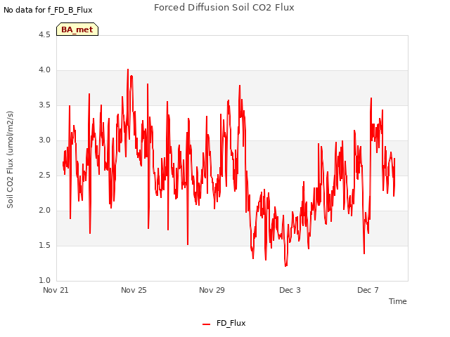 Explore the graph:Forced Diffusion Soil CO2 Flux in a new window