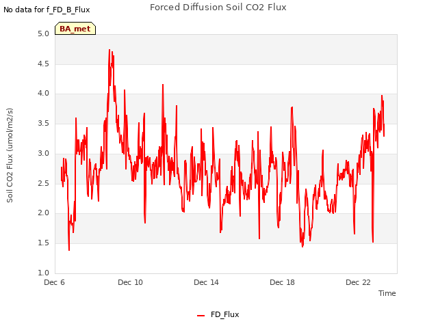 Explore the graph:Forced Diffusion Soil CO2 Flux in a new window