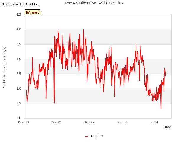 Explore the graph:Forced Diffusion Soil CO2 Flux in a new window