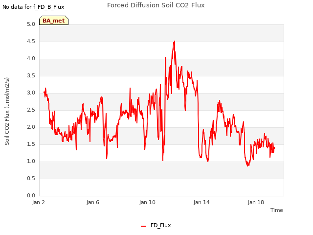 Explore the graph:Forced Diffusion Soil CO2 Flux in a new window