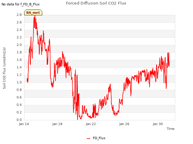 Explore the graph:Forced Diffusion Soil CO2 Flux in a new window