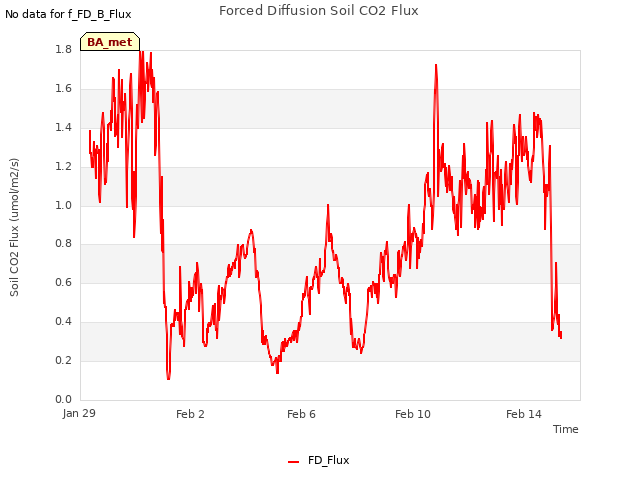 Explore the graph:Forced Diffusion Soil CO2 Flux in a new window