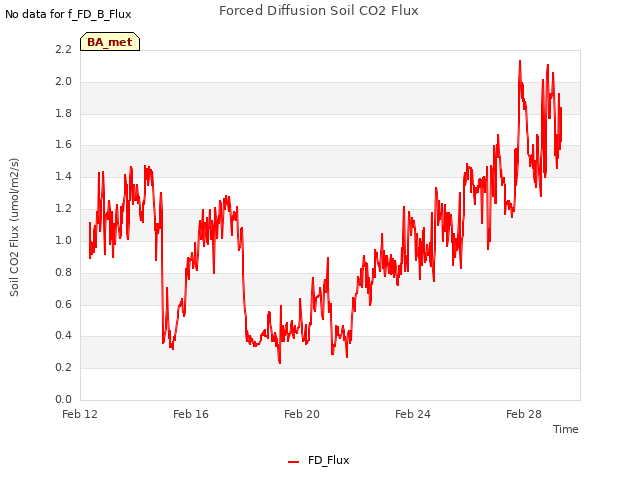 Explore the graph:Forced Diffusion Soil CO2 Flux in a new window