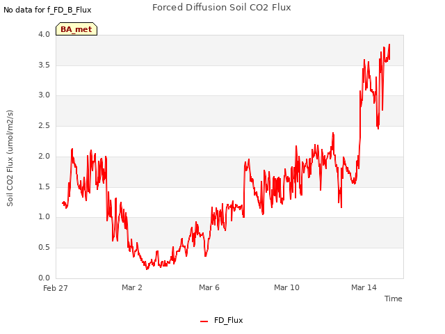 Explore the graph:Forced Diffusion Soil CO2 Flux in a new window